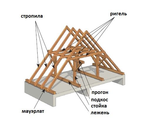 Строительство двускатной крыши своими руками видео